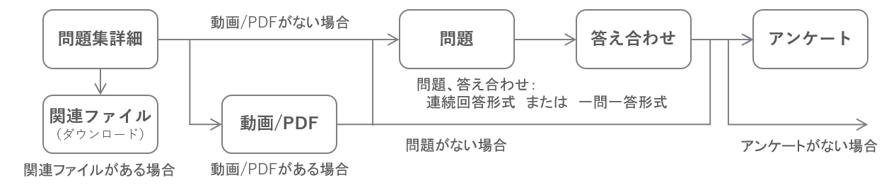 問題集実施の流れ.png